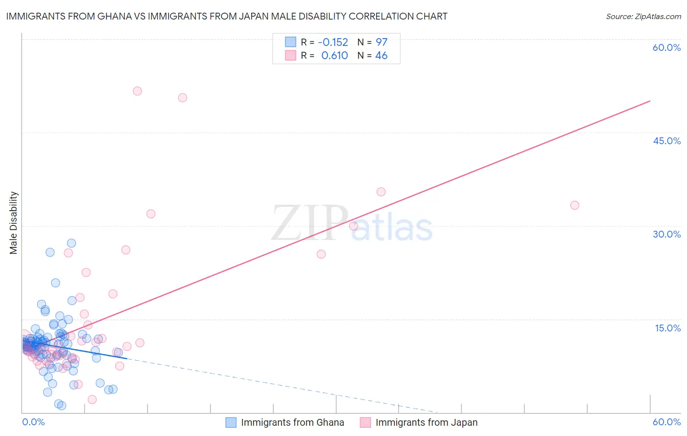 Immigrants from Ghana vs Immigrants from Japan Male Disability