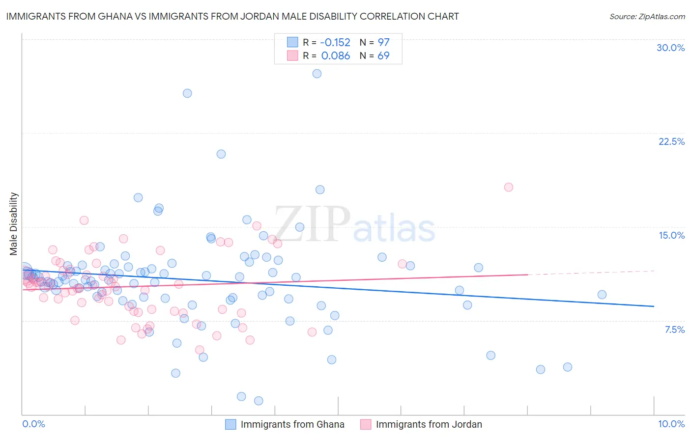 Immigrants from Ghana vs Immigrants from Jordan Male Disability