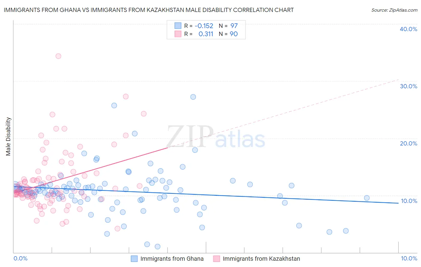 Immigrants from Ghana vs Immigrants from Kazakhstan Male Disability