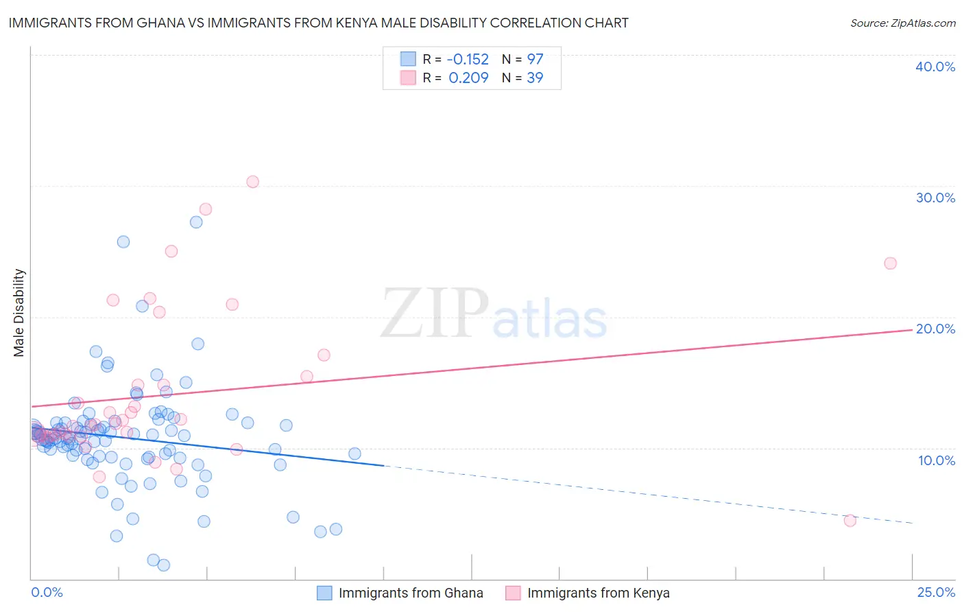 Immigrants from Ghana vs Immigrants from Kenya Male Disability