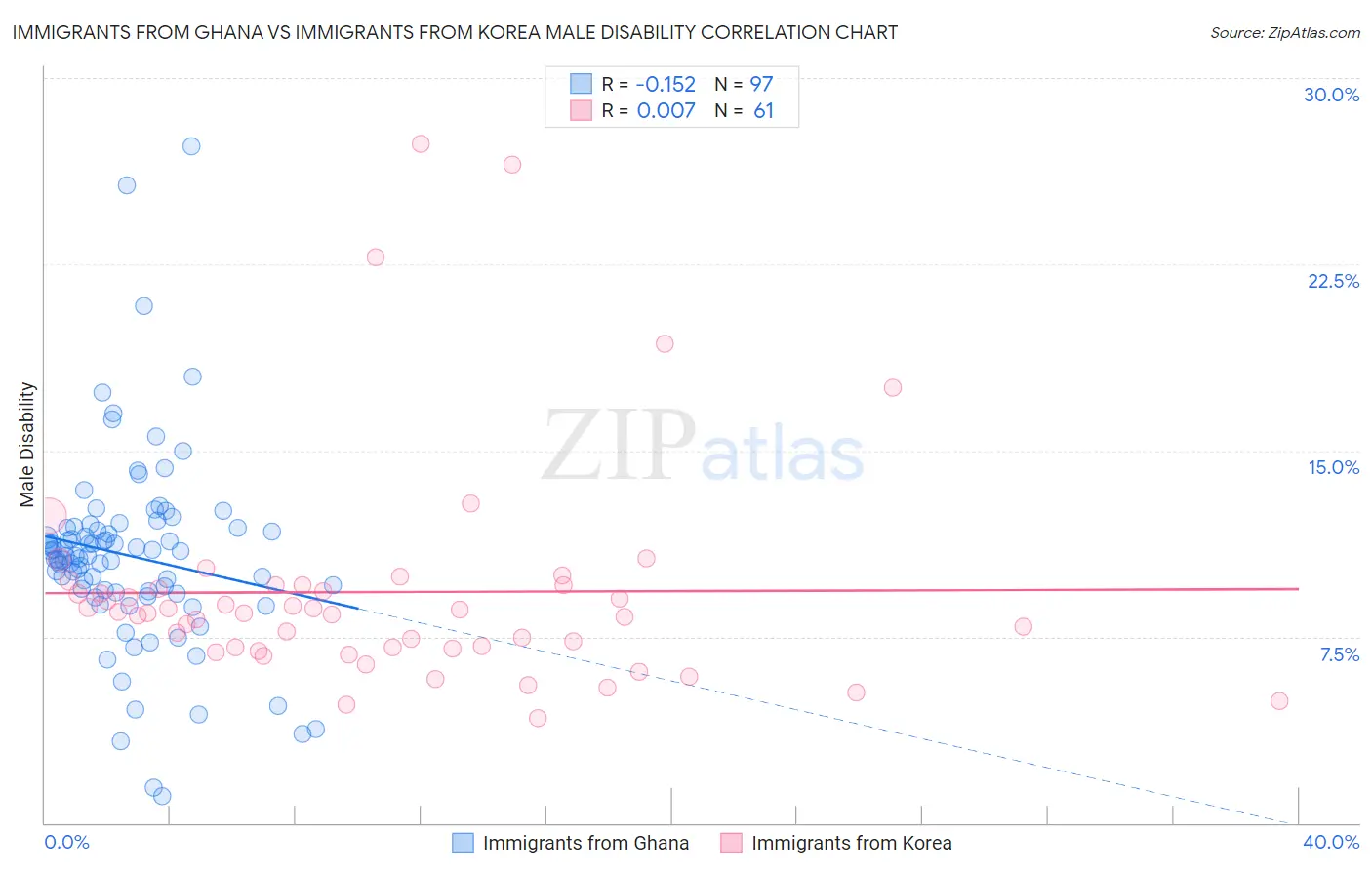 Immigrants from Ghana vs Immigrants from Korea Male Disability