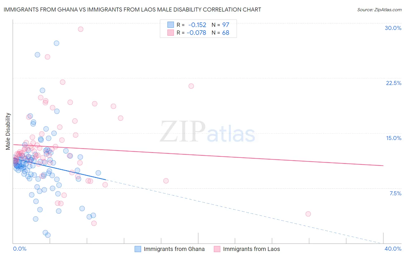 Immigrants from Ghana vs Immigrants from Laos Male Disability