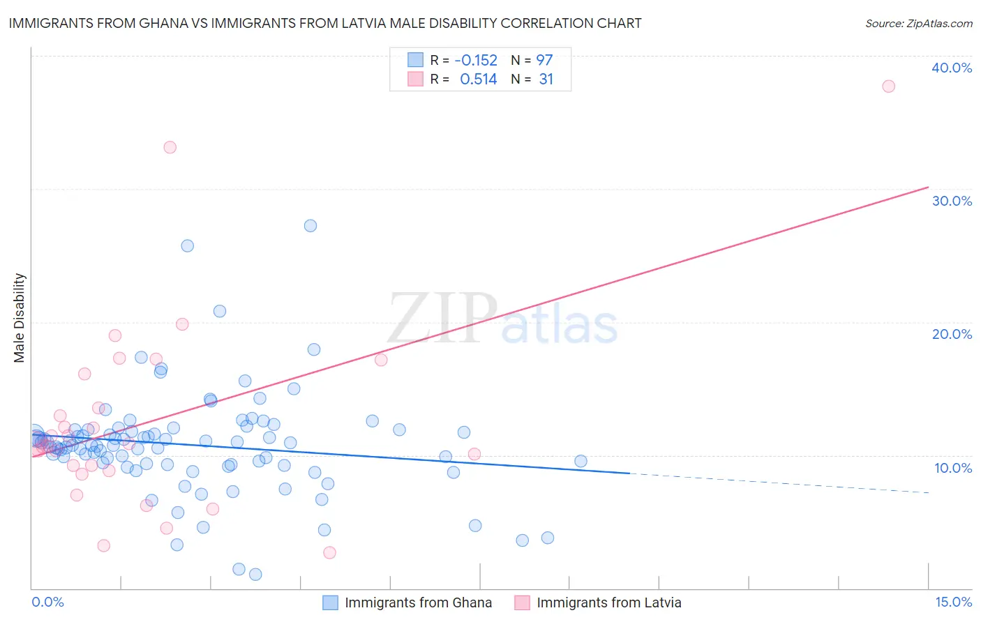 Immigrants from Ghana vs Immigrants from Latvia Male Disability