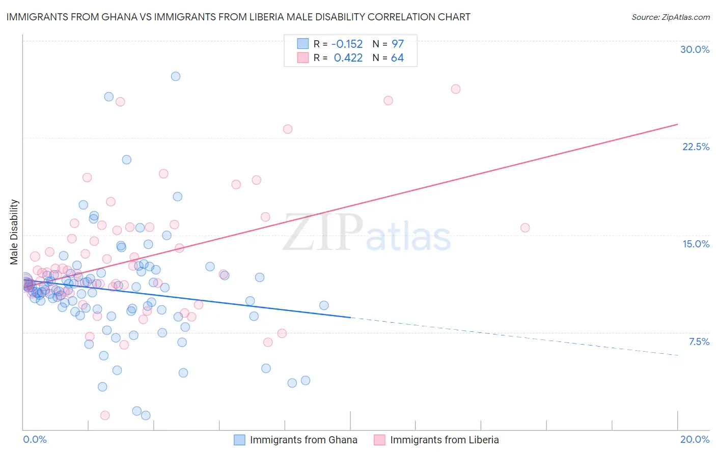 Immigrants from Ghana vs Immigrants from Liberia Male Disability