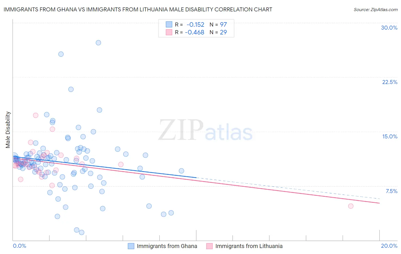 Immigrants from Ghana vs Immigrants from Lithuania Male Disability
