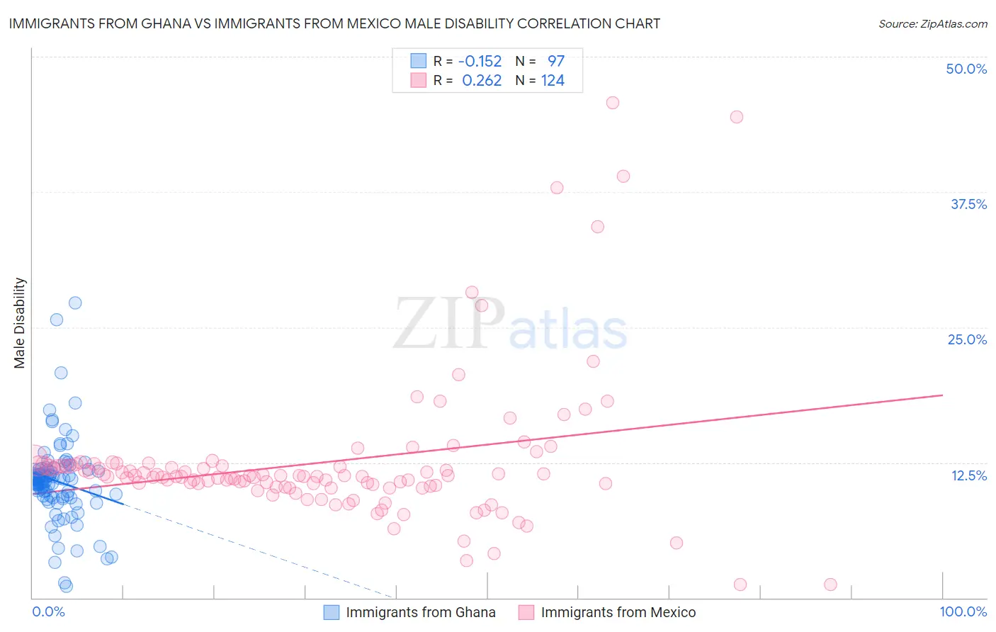 Immigrants from Ghana vs Immigrants from Mexico Male Disability