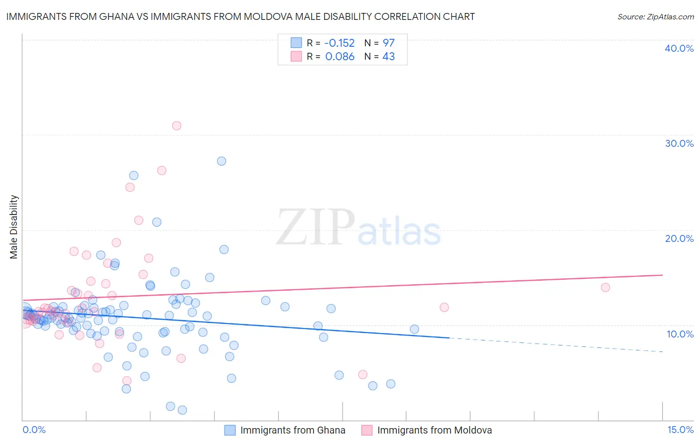 Immigrants from Ghana vs Immigrants from Moldova Male Disability