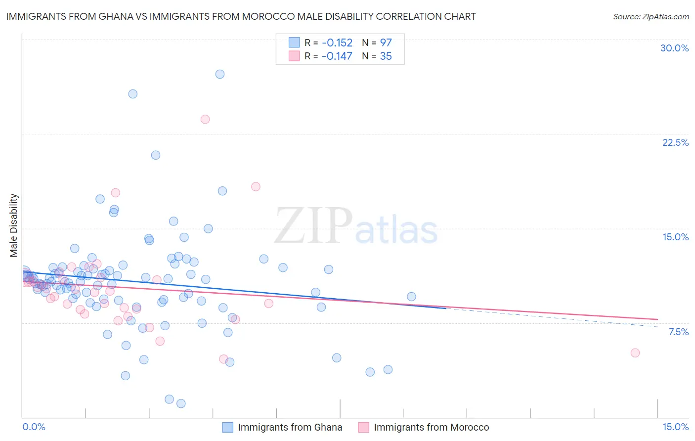 Immigrants from Ghana vs Immigrants from Morocco Male Disability