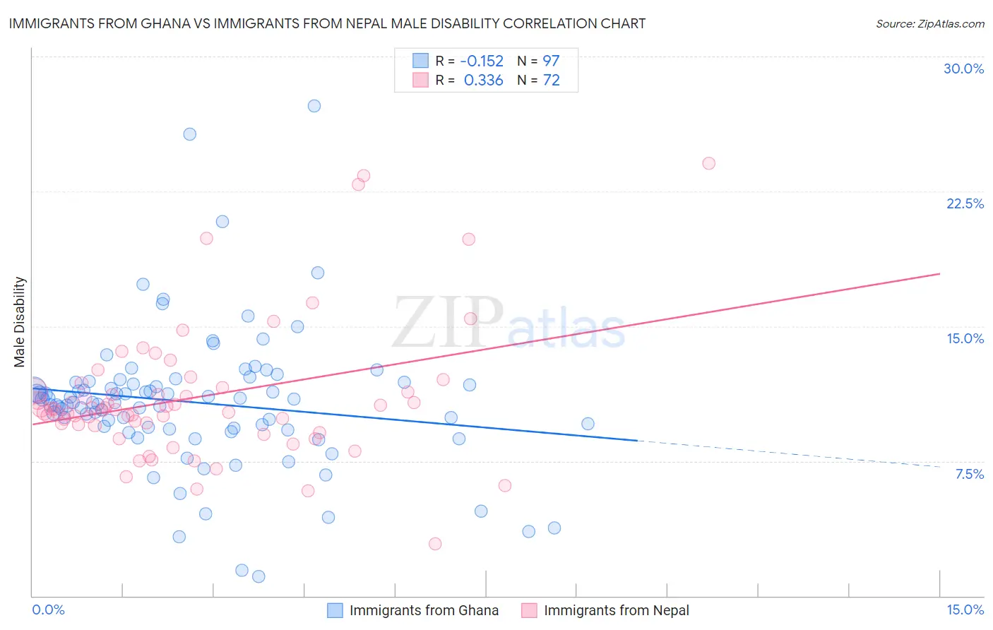 Immigrants from Ghana vs Immigrants from Nepal Male Disability