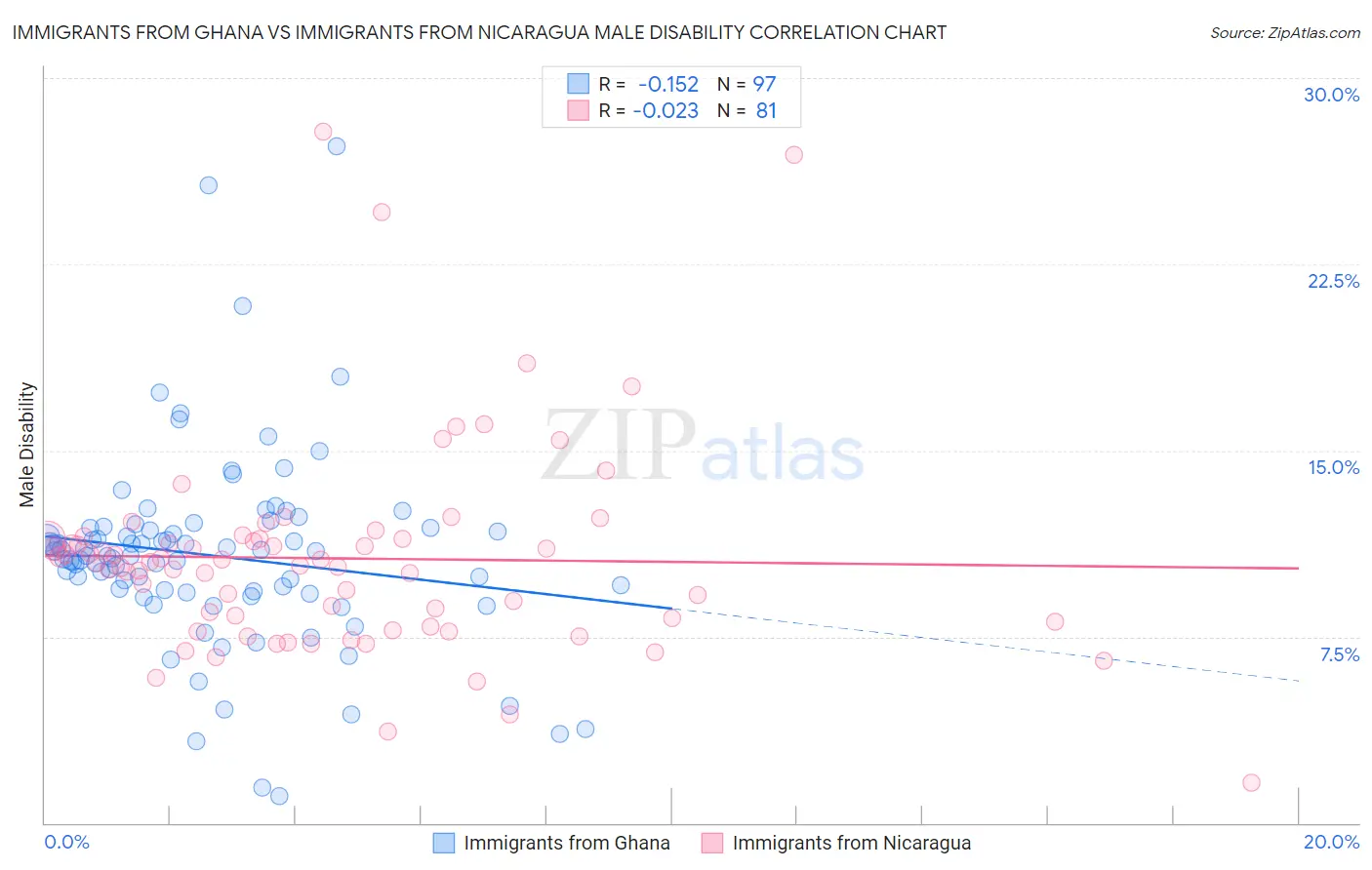 Immigrants from Ghana vs Immigrants from Nicaragua Male Disability