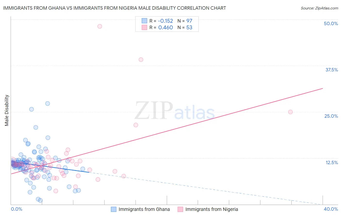 Immigrants from Ghana vs Immigrants from Nigeria Male Disability