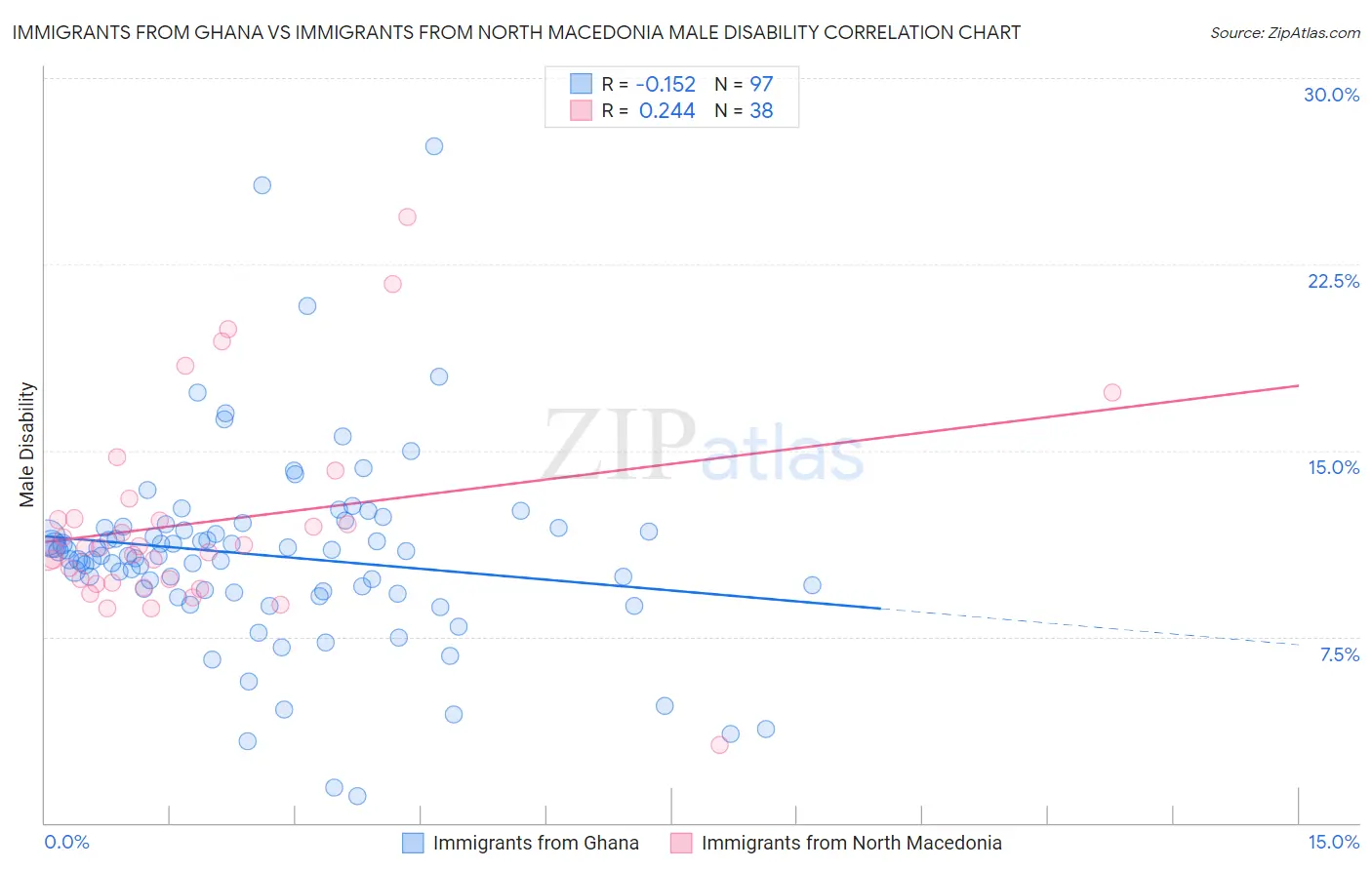 Immigrants from Ghana vs Immigrants from North Macedonia Male Disability