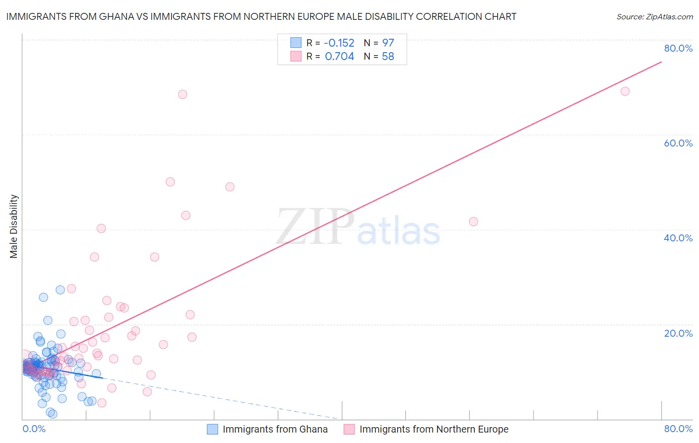 Immigrants from Ghana vs Immigrants from Northern Europe Male Disability