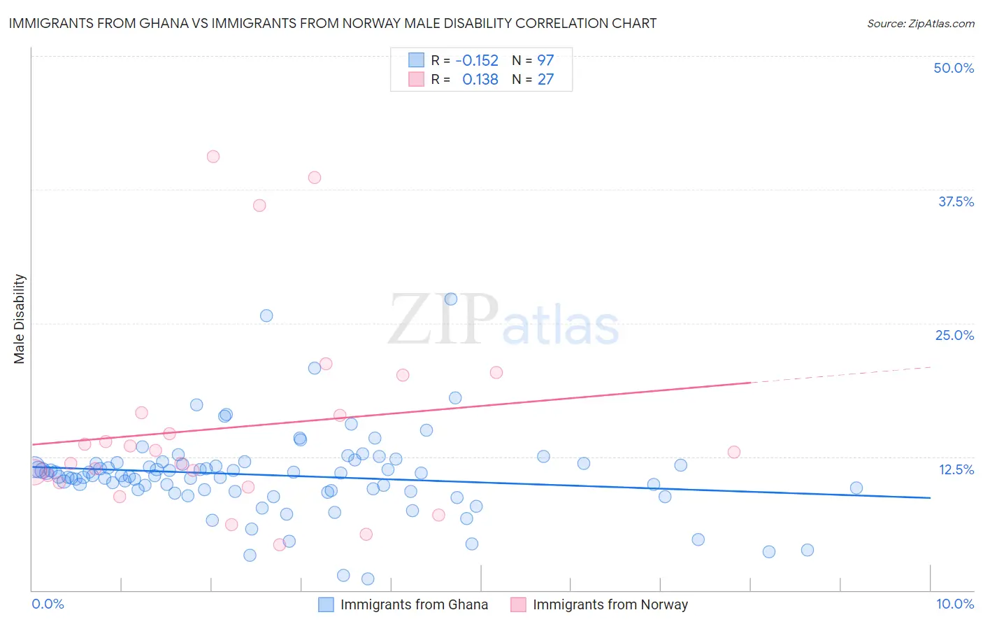 Immigrants from Ghana vs Immigrants from Norway Male Disability