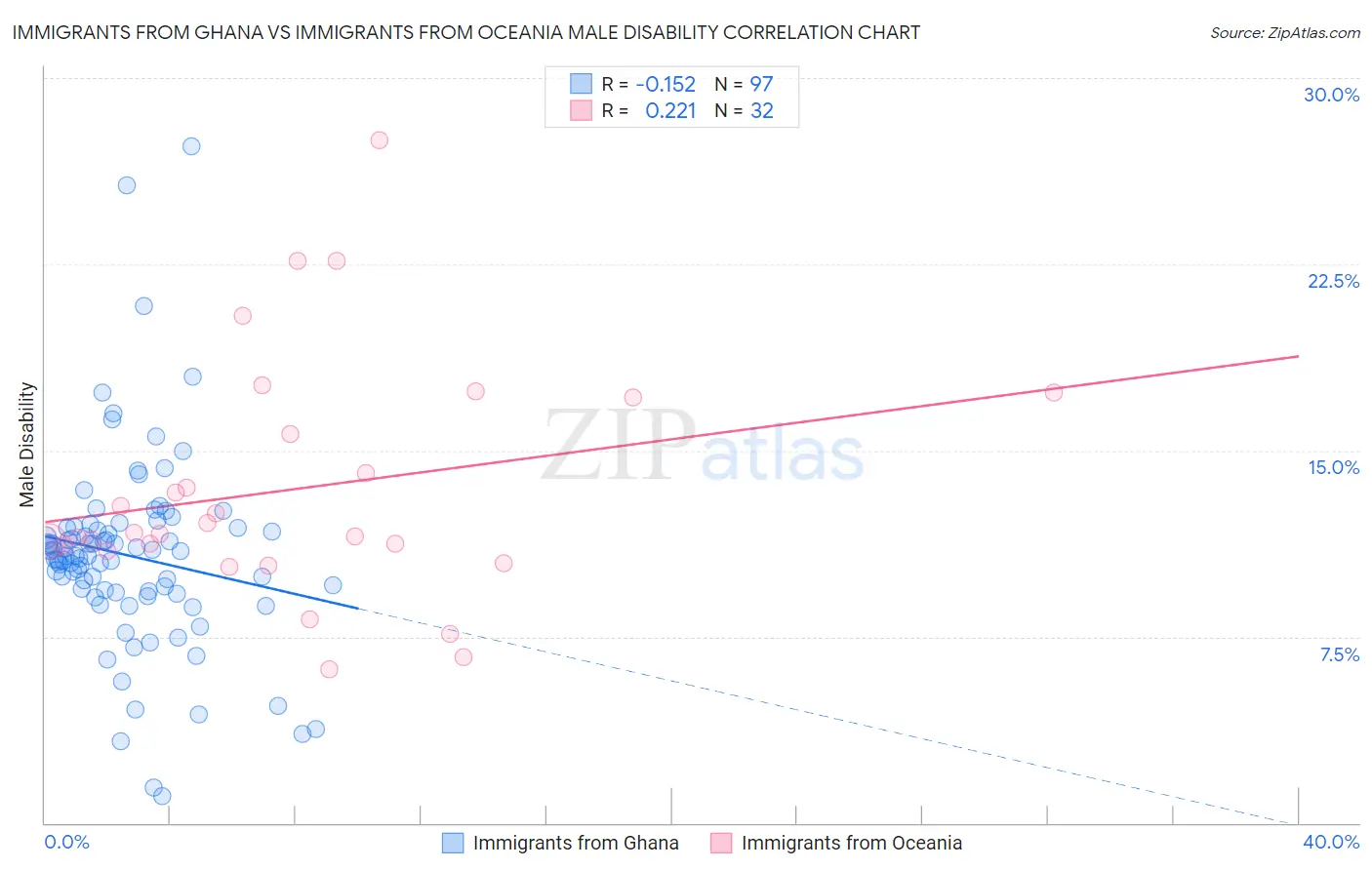 Immigrants from Ghana vs Immigrants from Oceania Male Disability