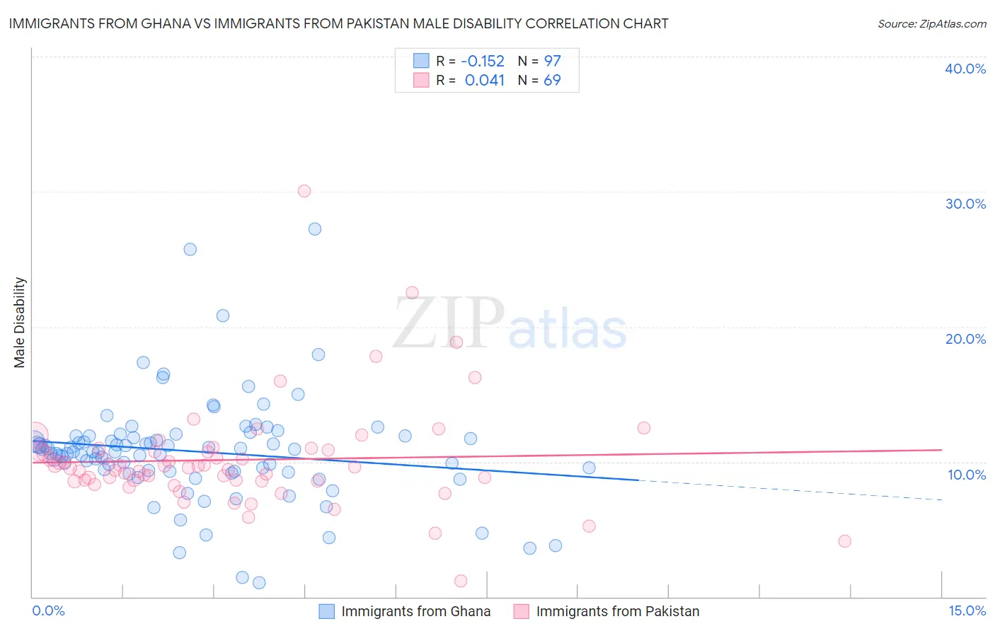 Immigrants from Ghana vs Immigrants from Pakistan Male Disability