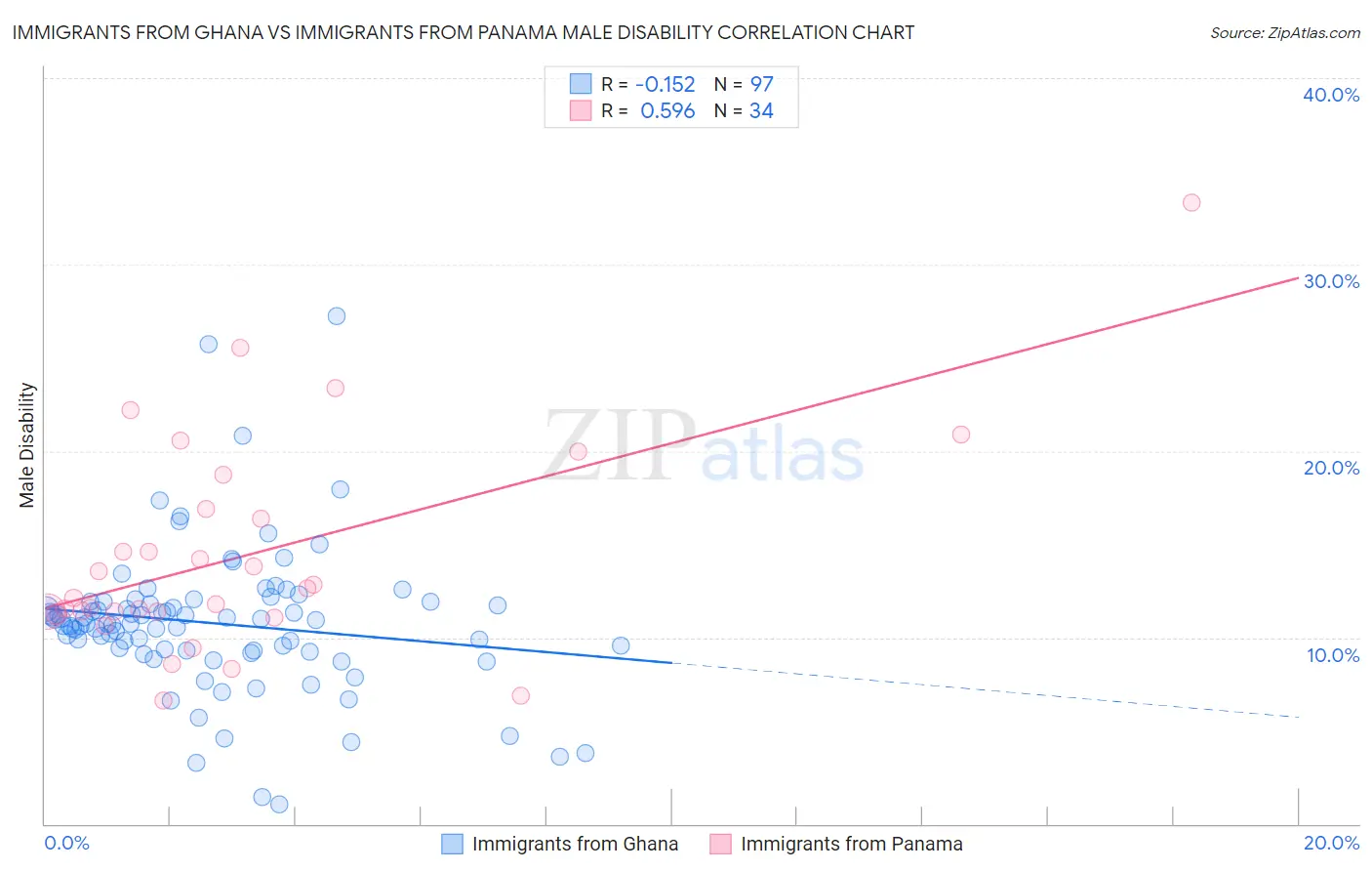 Immigrants from Ghana vs Immigrants from Panama Male Disability