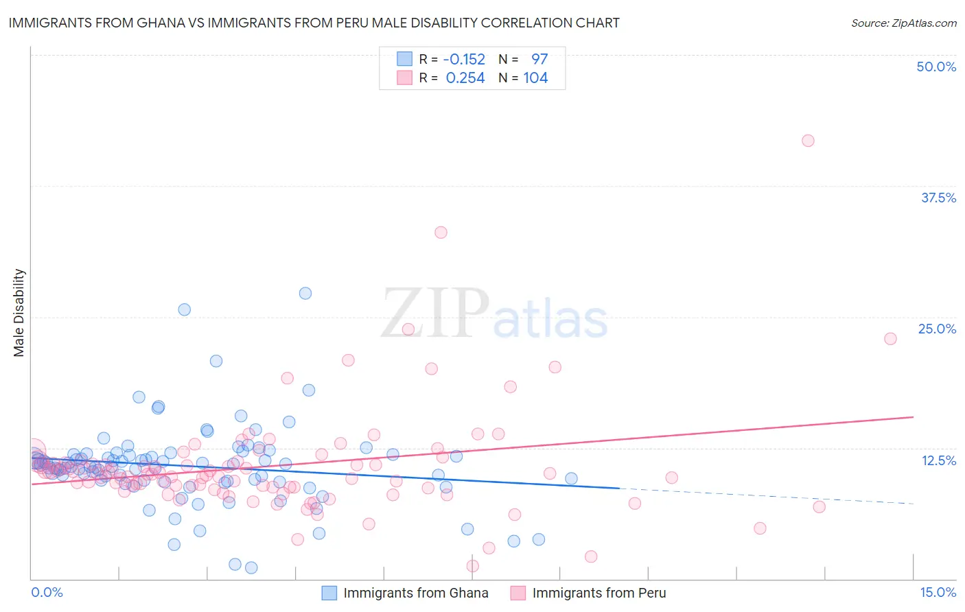 Immigrants from Ghana vs Immigrants from Peru Male Disability