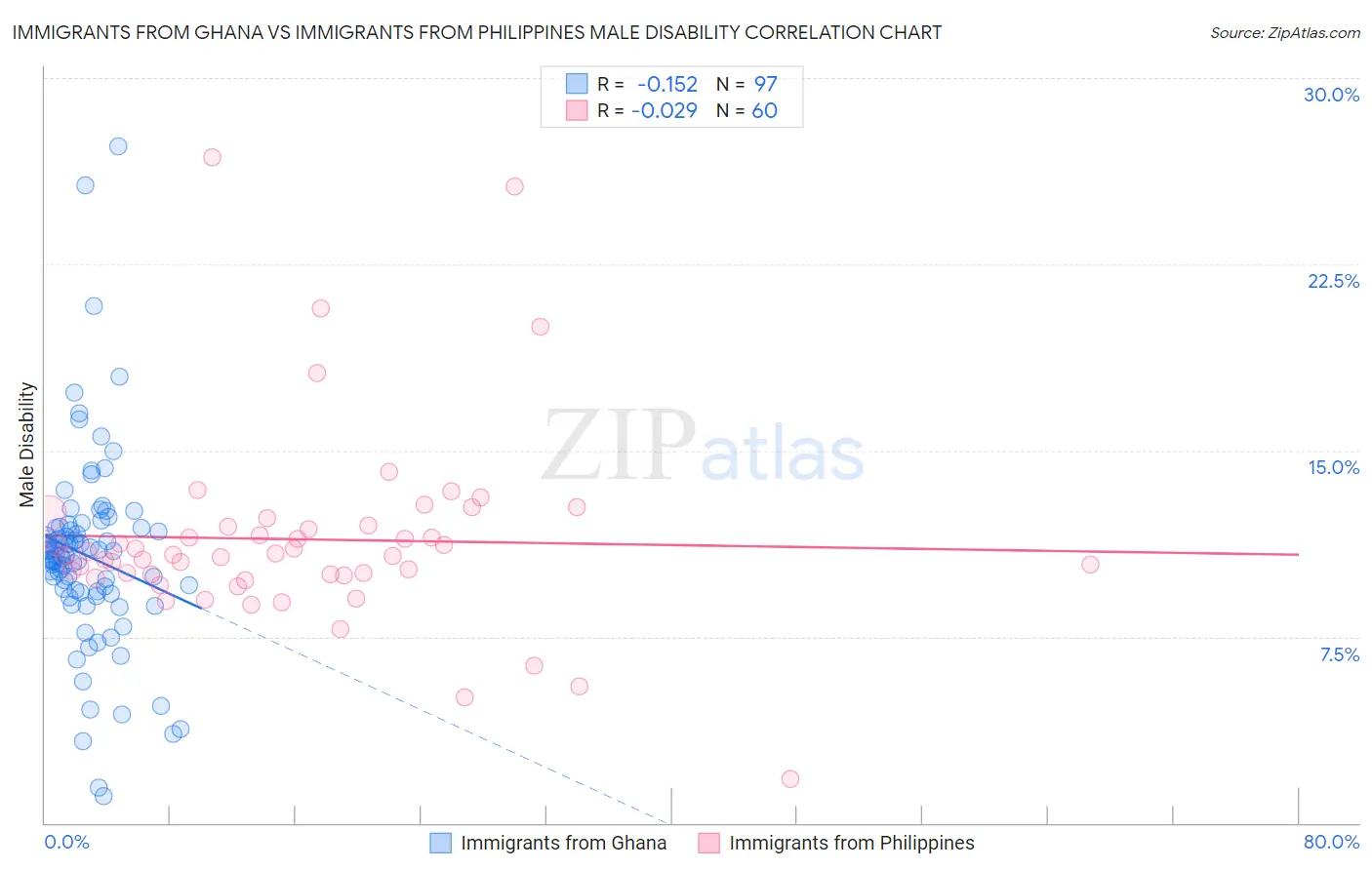 Immigrants from Ghana vs Immigrants from Philippines Male Disability