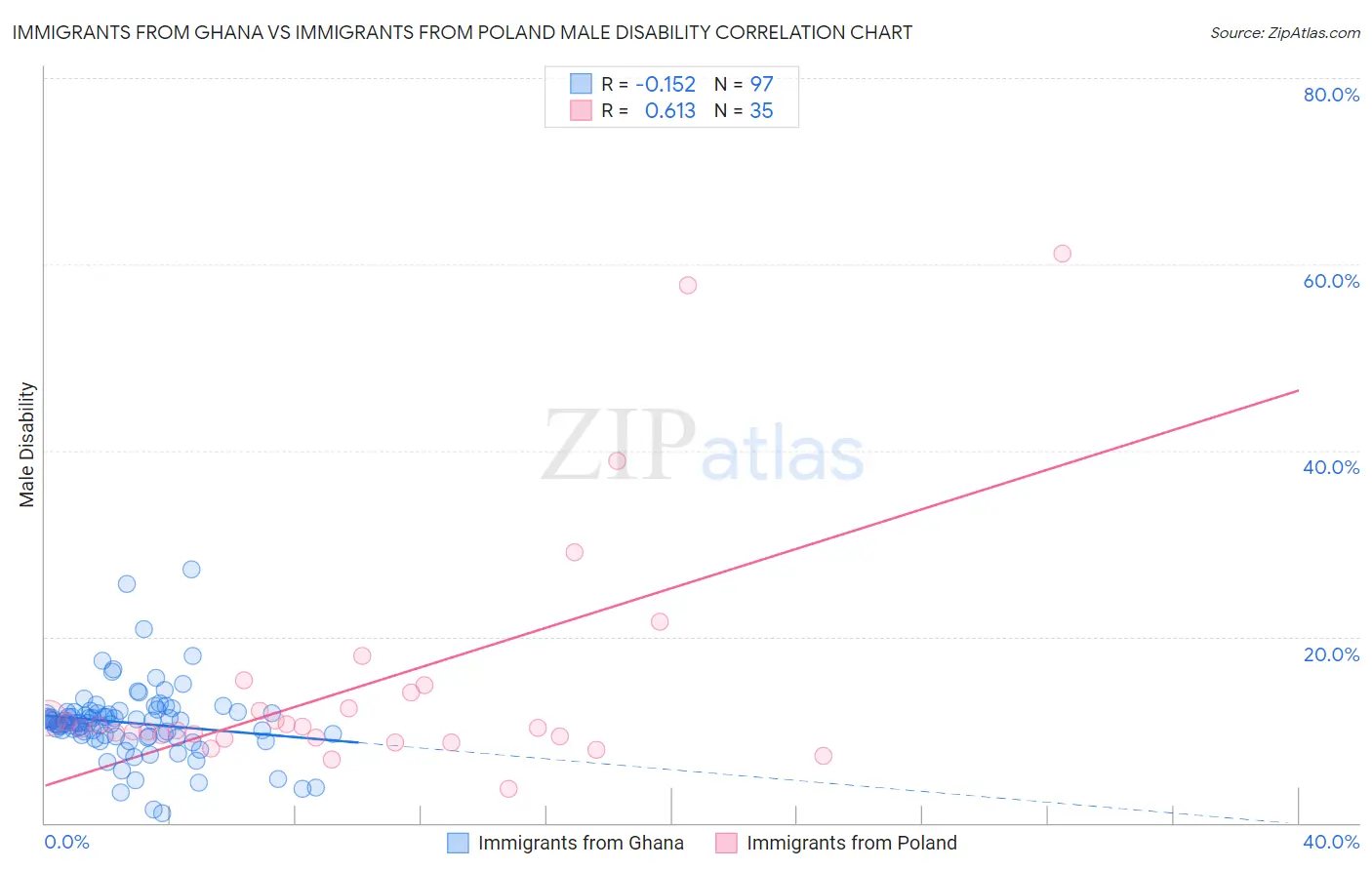 Immigrants from Ghana vs Immigrants from Poland Male Disability