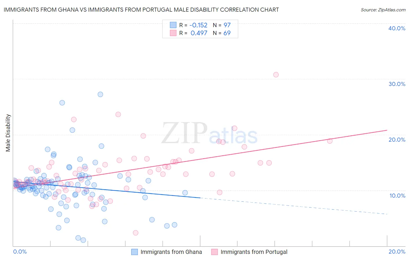 Immigrants from Ghana vs Immigrants from Portugal Male Disability
