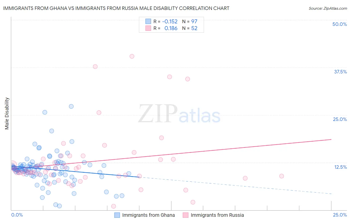 Immigrants from Ghana vs Immigrants from Russia Male Disability