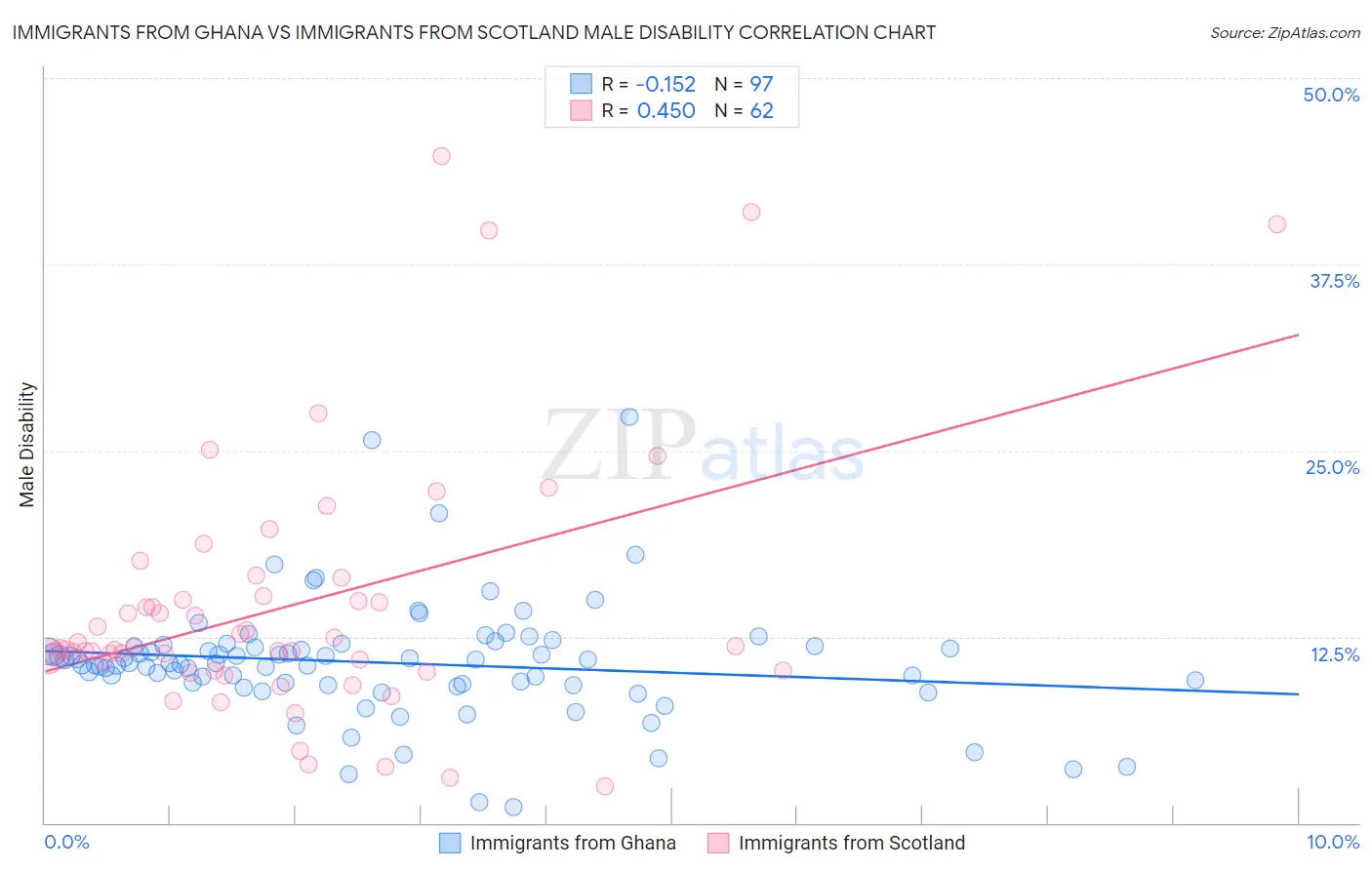 Immigrants from Ghana vs Immigrants from Scotland Male Disability