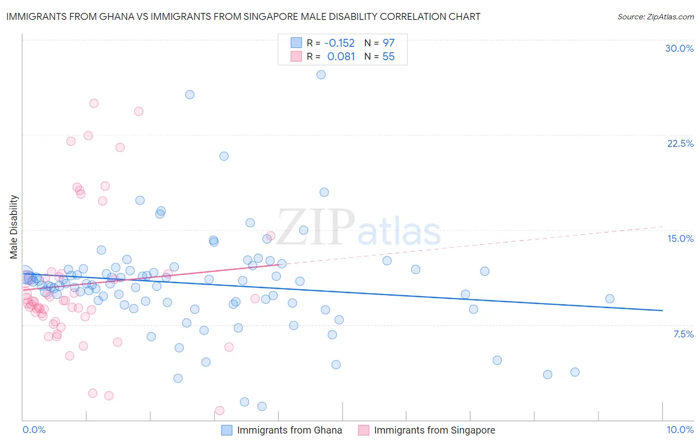 Immigrants from Ghana vs Immigrants from Singapore Male Disability