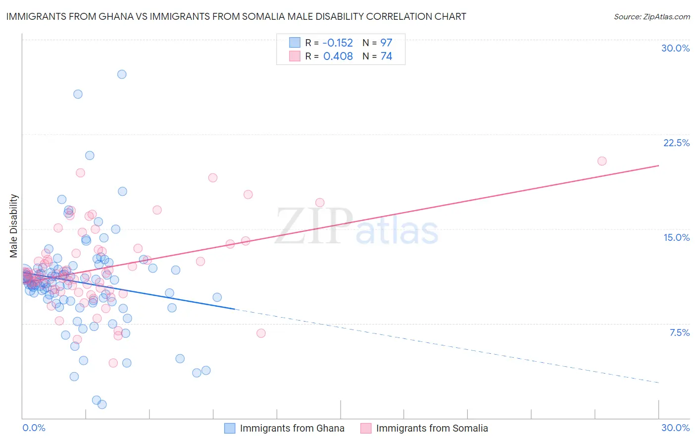 Immigrants from Ghana vs Immigrants from Somalia Male Disability