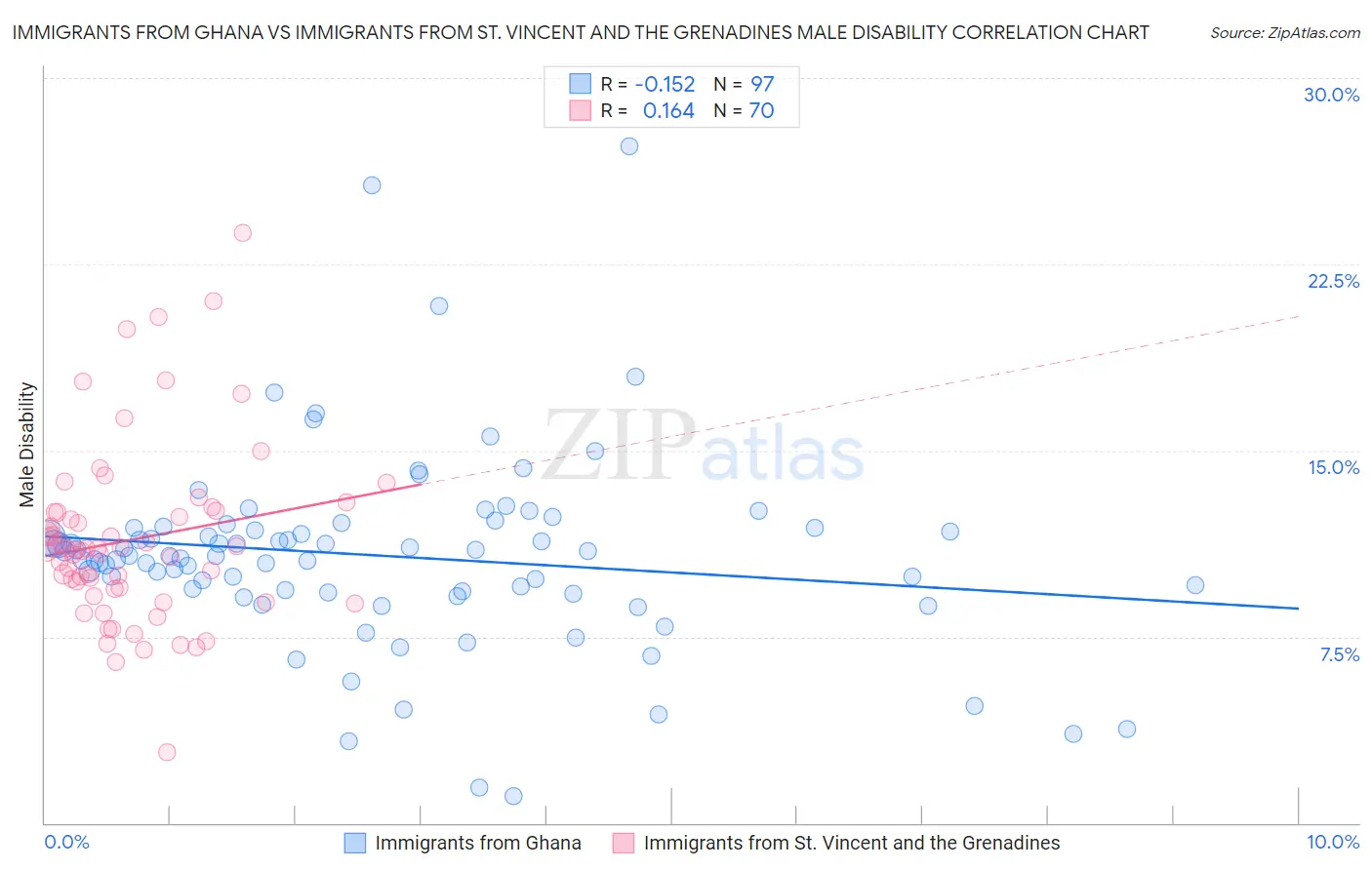 Immigrants from Ghana vs Immigrants from St. Vincent and the Grenadines Male Disability
