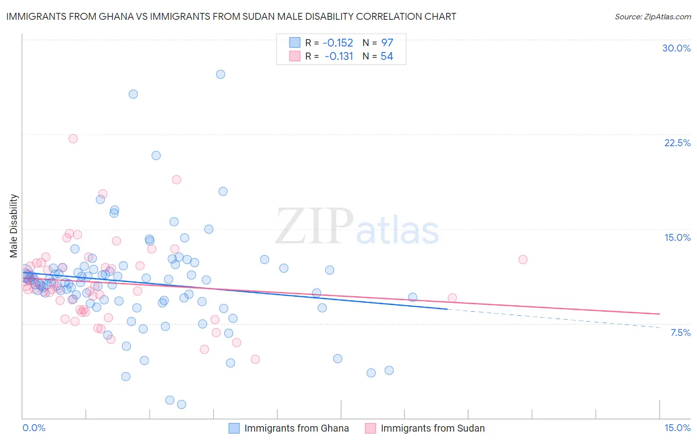 Immigrants from Ghana vs Immigrants from Sudan Male Disability