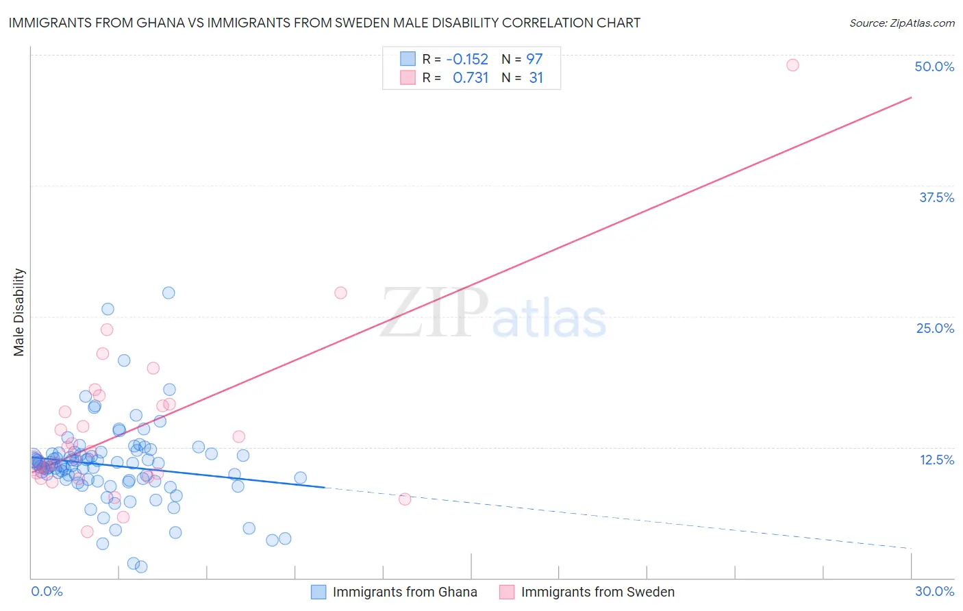 Immigrants from Ghana vs Immigrants from Sweden Male Disability