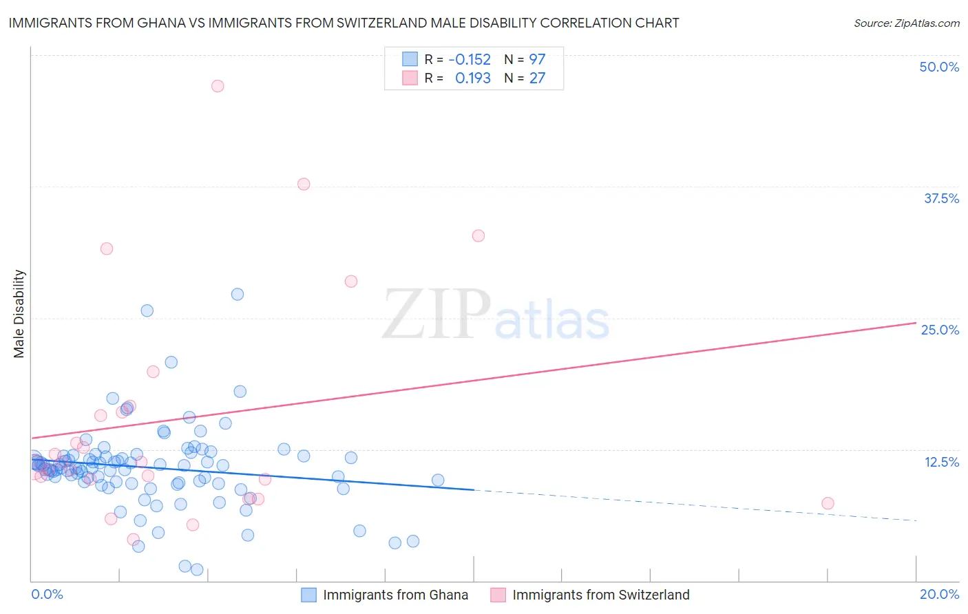 Immigrants from Ghana vs Immigrants from Switzerland Male Disability