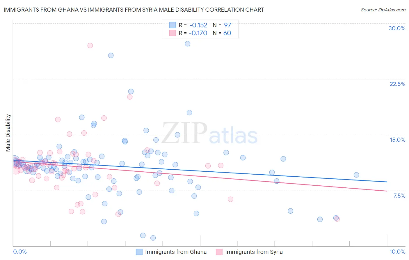 Immigrants from Ghana vs Immigrants from Syria Male Disability
