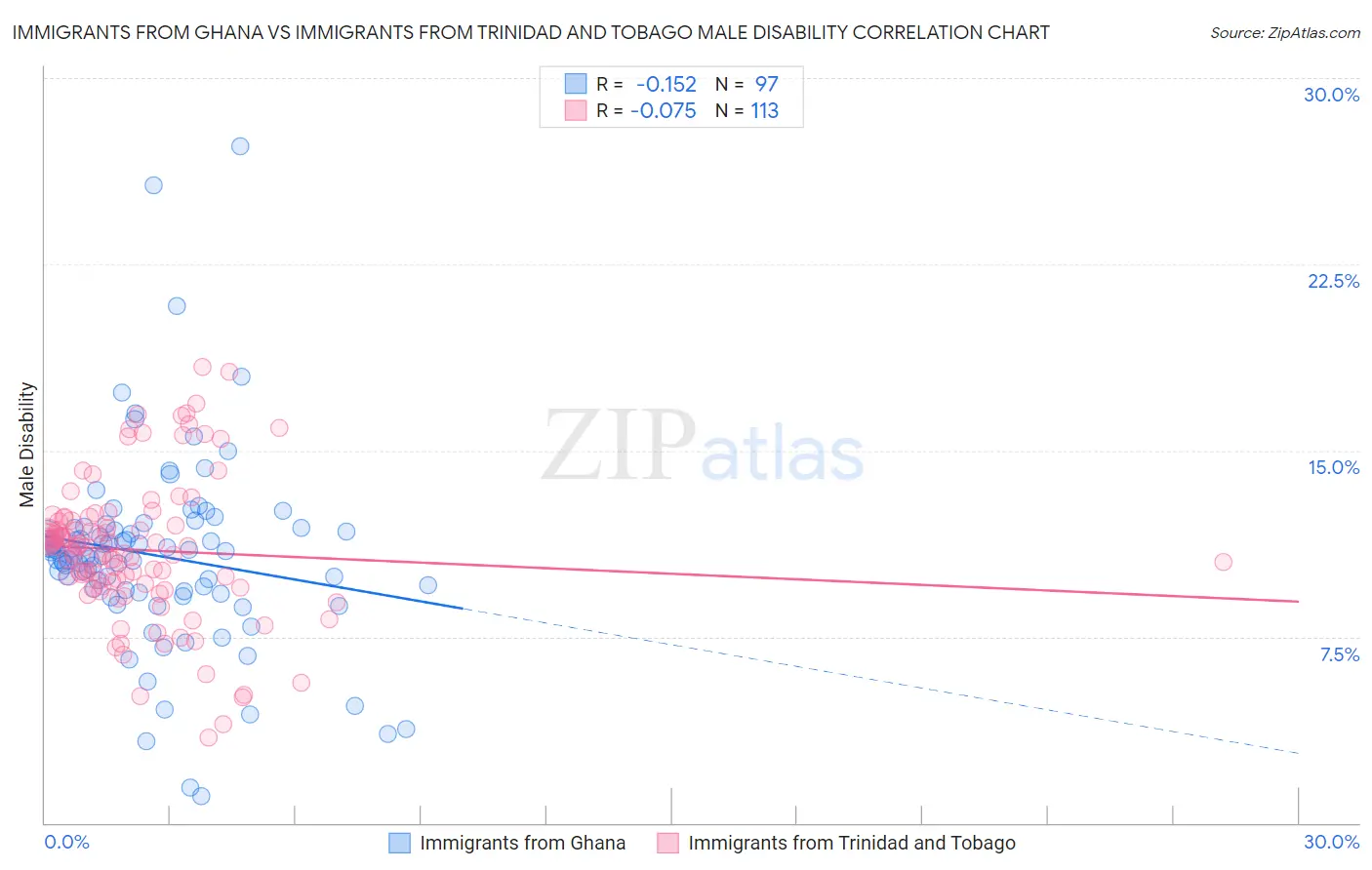 Immigrants from Ghana vs Immigrants from Trinidad and Tobago Male Disability