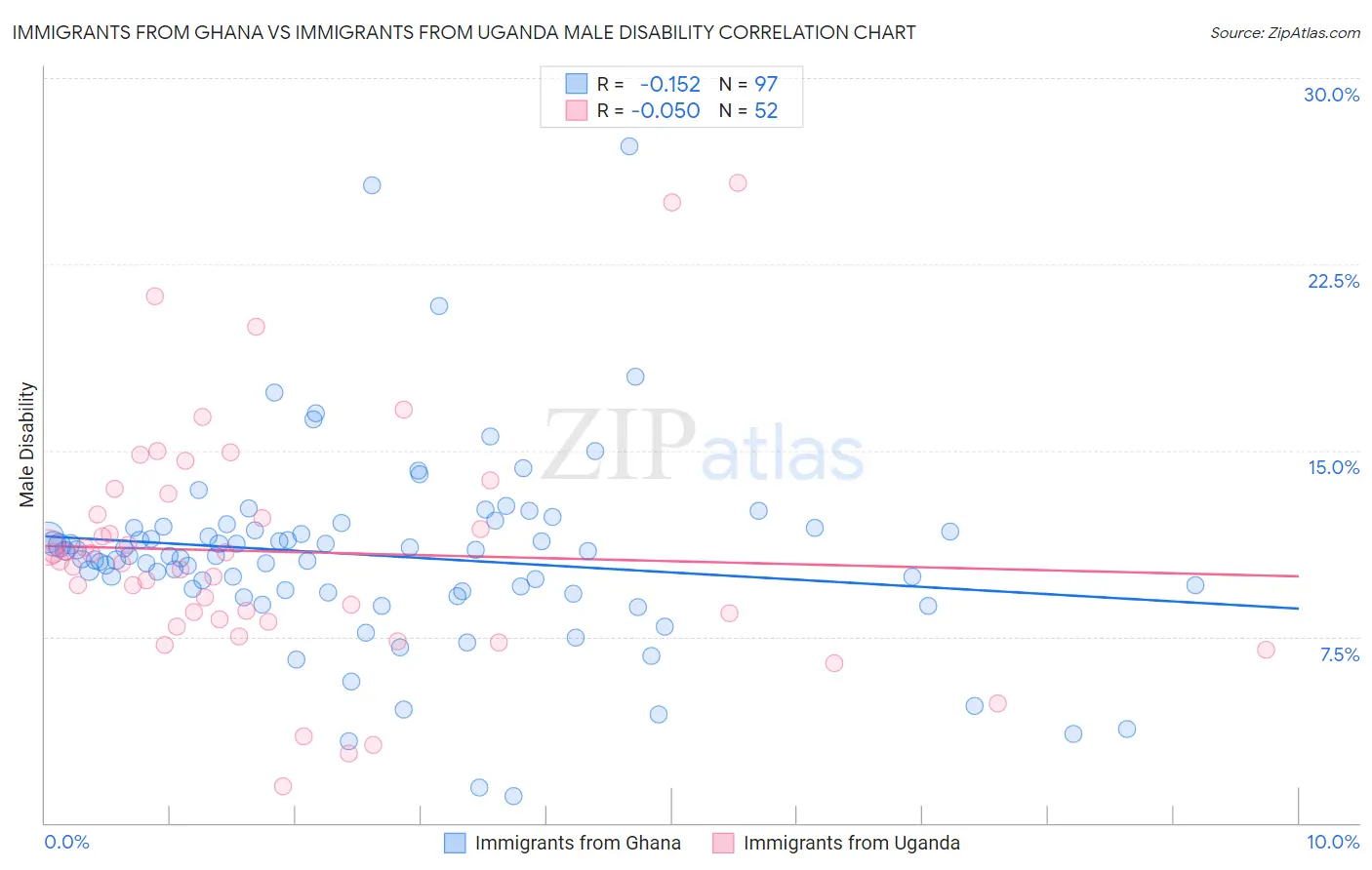 Immigrants from Ghana vs Immigrants from Uganda Male Disability