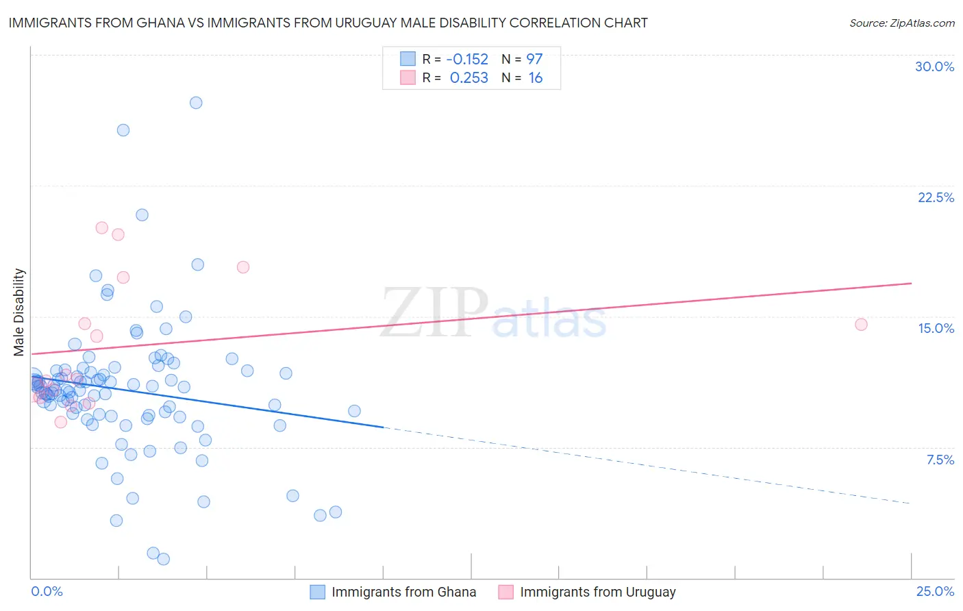 Immigrants from Ghana vs Immigrants from Uruguay Male Disability