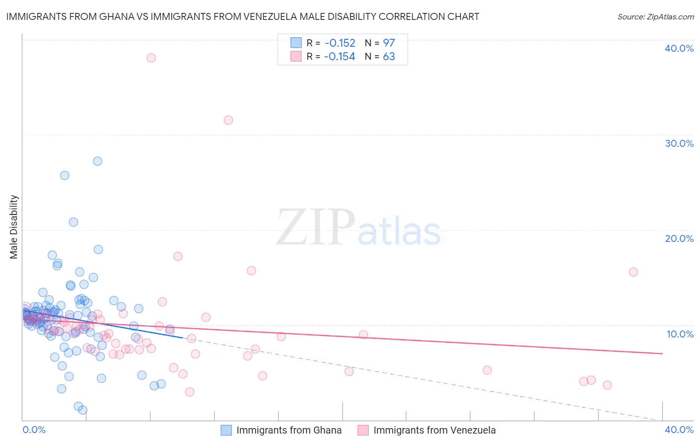 Immigrants from Ghana vs Immigrants from Venezuela Male Disability