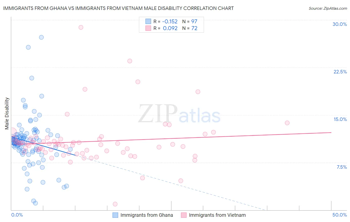 Immigrants from Ghana vs Immigrants from Vietnam Male Disability