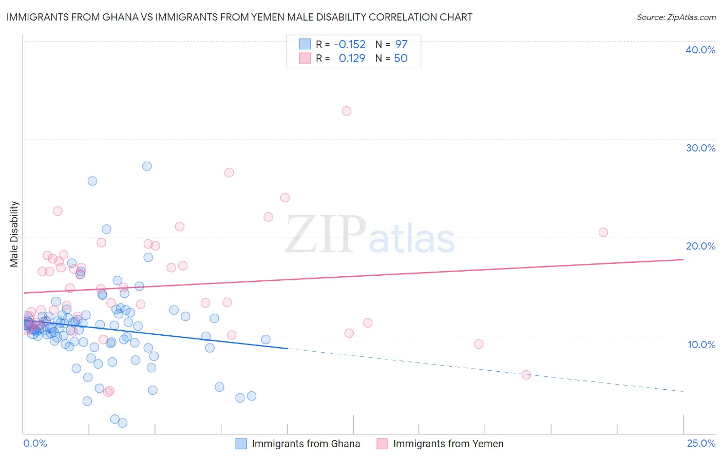 Immigrants from Ghana vs Immigrants from Yemen Male Disability