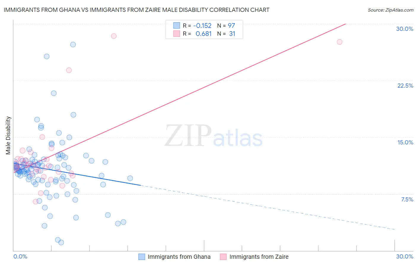 Immigrants from Ghana vs Immigrants from Zaire Male Disability