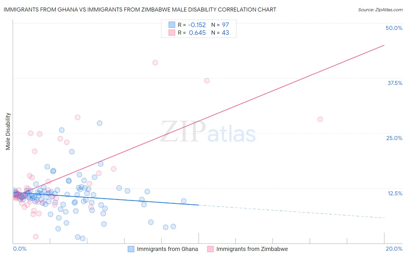Immigrants from Ghana vs Immigrants from Zimbabwe Male Disability