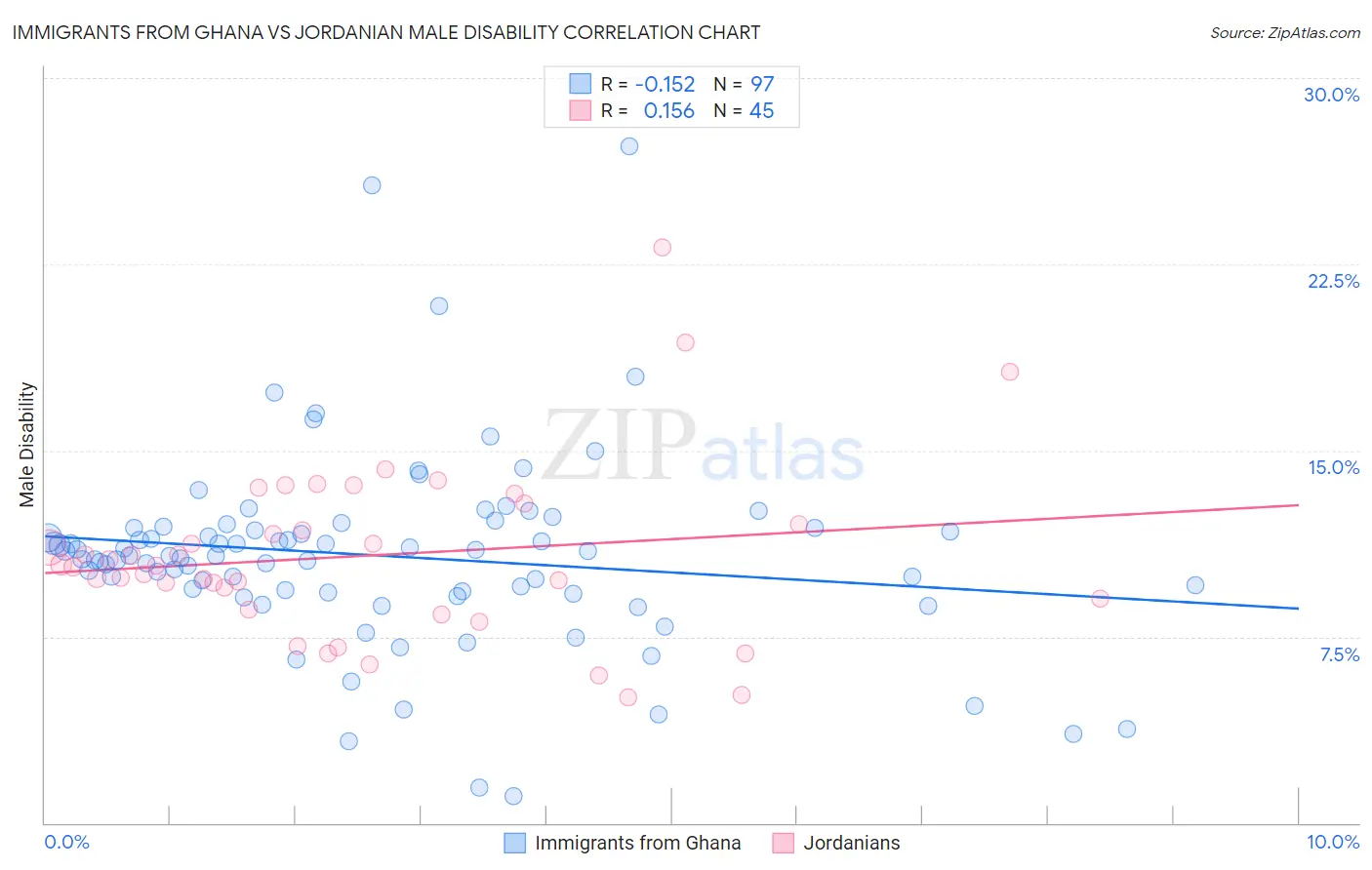 Immigrants from Ghana vs Jordanian Male Disability