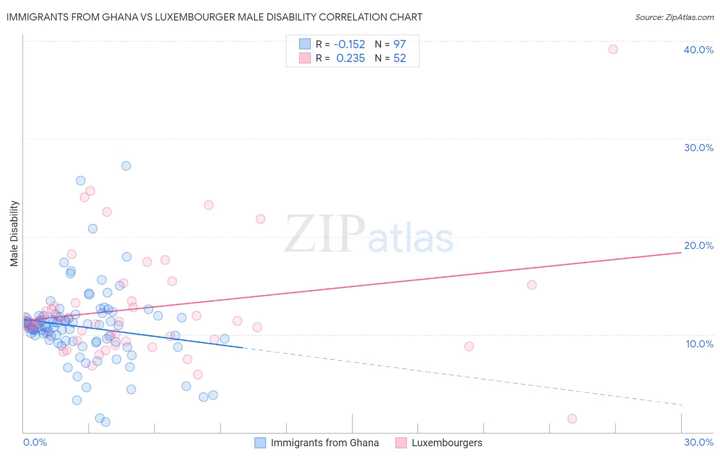 Immigrants from Ghana vs Luxembourger Male Disability