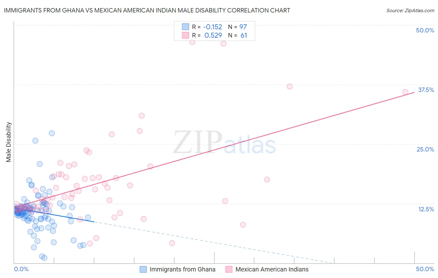 Immigrants from Ghana vs Mexican American Indian Male Disability