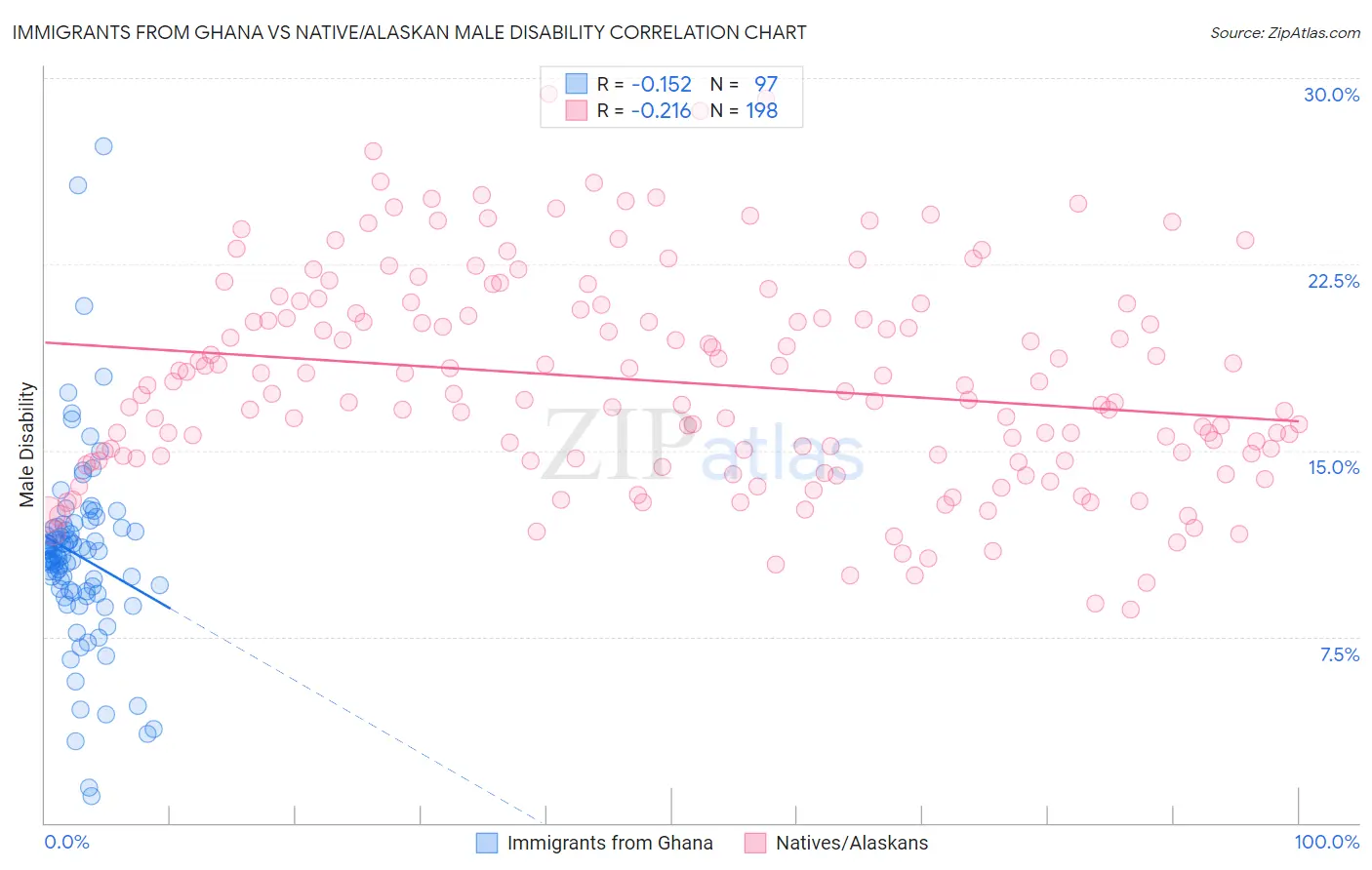 Immigrants from Ghana vs Native/Alaskan Male Disability