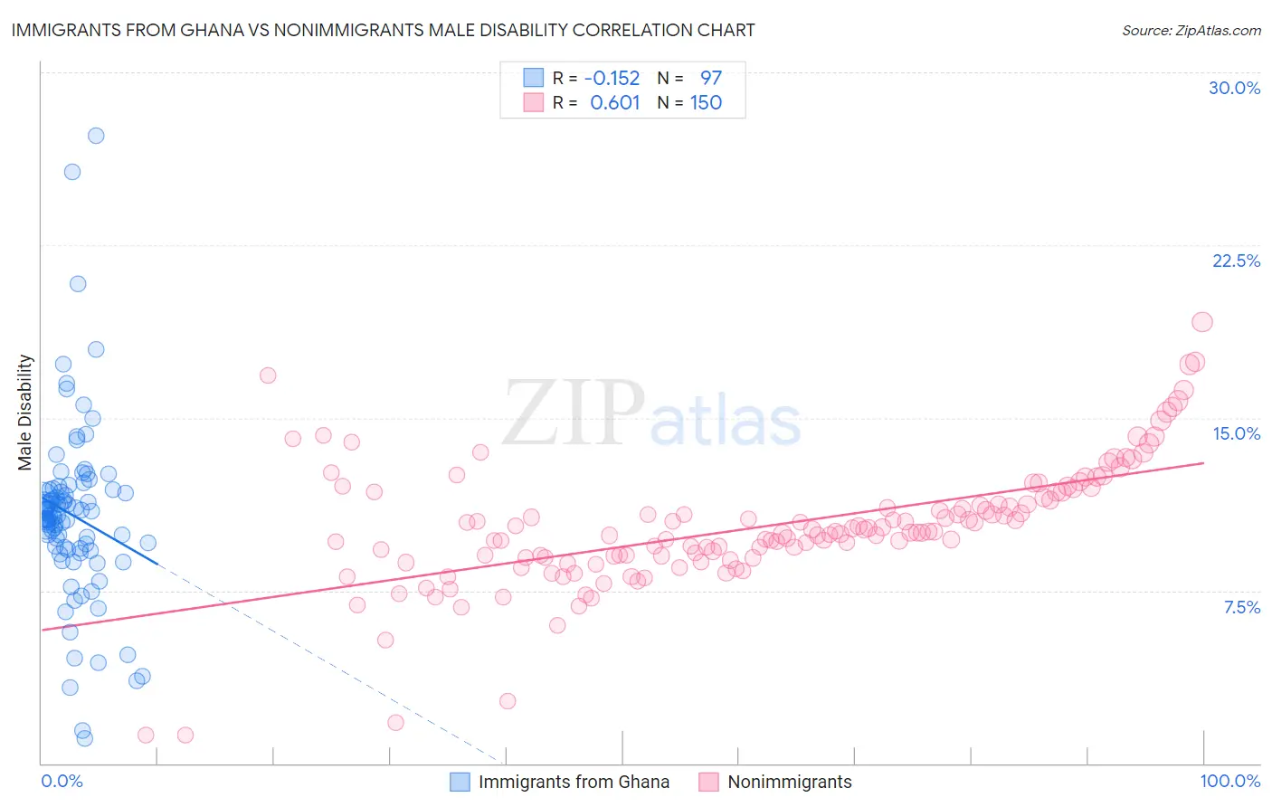Immigrants from Ghana vs Nonimmigrants Male Disability