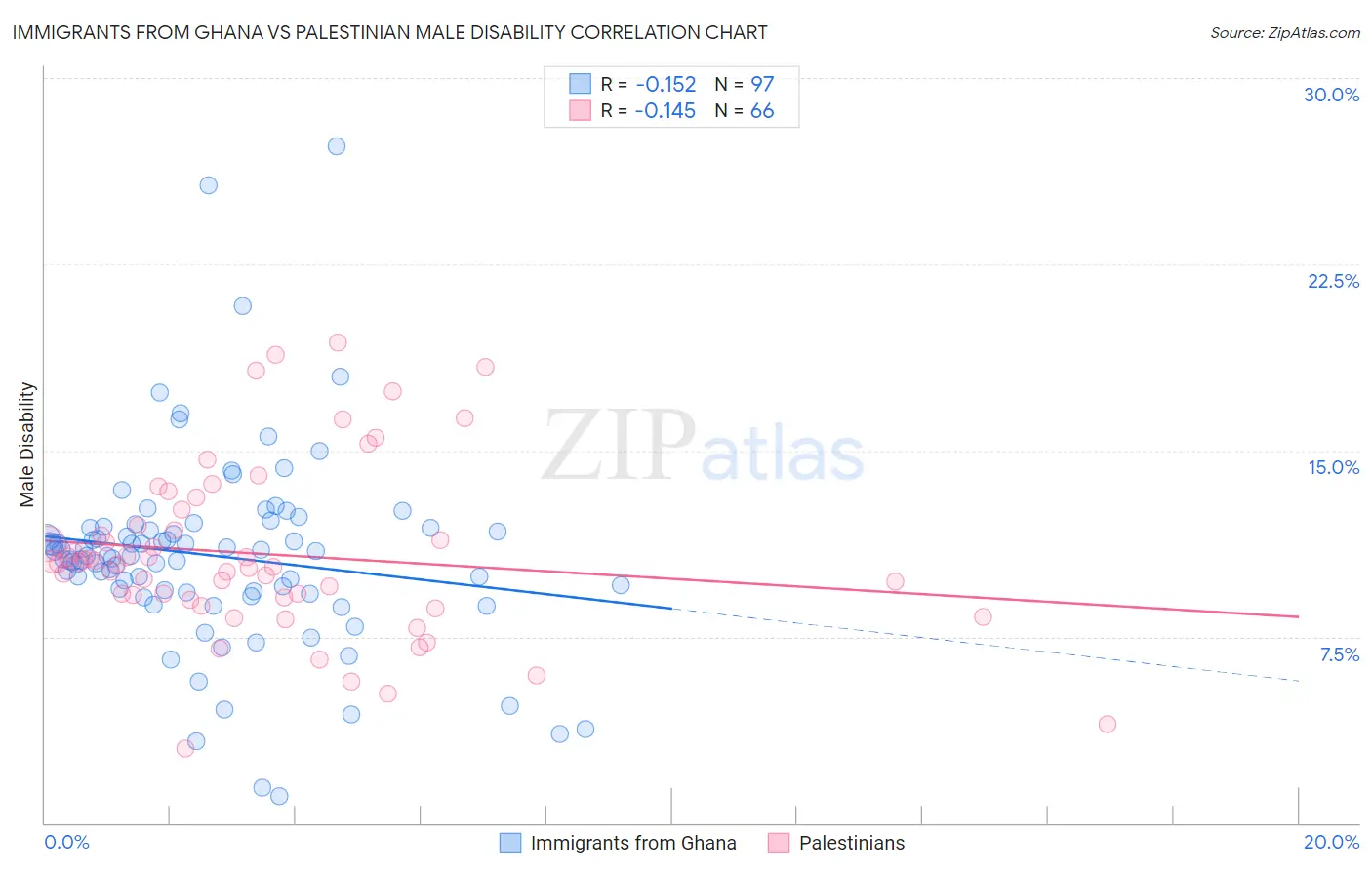 Immigrants from Ghana vs Palestinian Male Disability