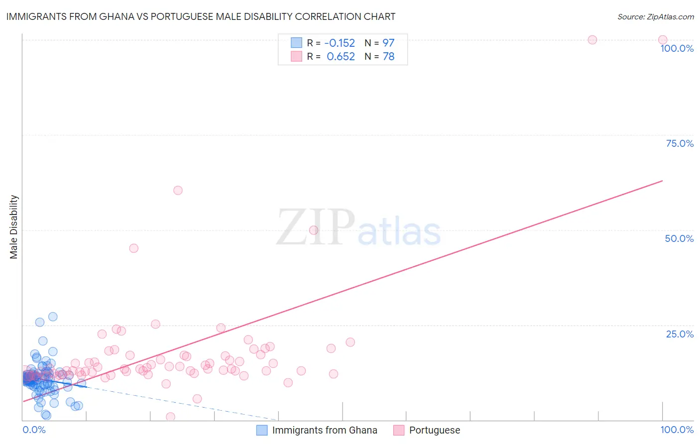 Immigrants from Ghana vs Portuguese Male Disability