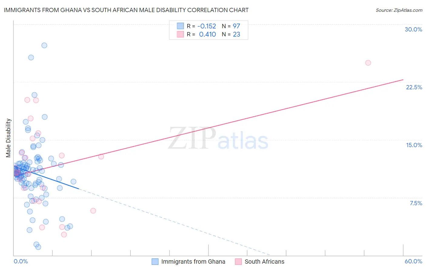 Immigrants from Ghana vs South African Male Disability
